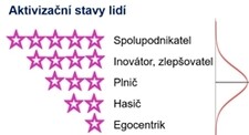 Aktivizační stavy lidí