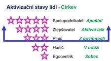 Aktivizační stavy lidí-církev